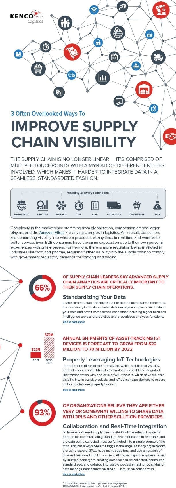 Infographic 3 Overlooked Ways to Improve Supply Chain Visibility Kenco